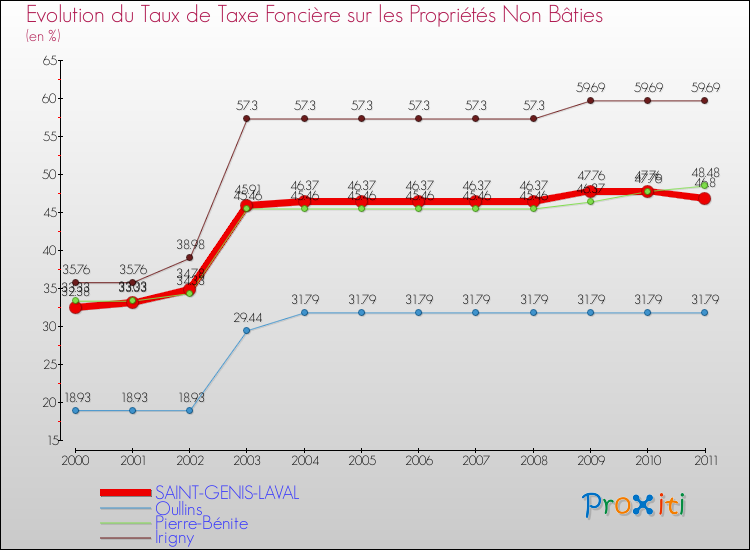 Evolution du taux de la taxe foncière sur les immeubles et terrains non batis pour SAINT-GENIS-LAVAL et les communes proches Comparaison des taux de la taxe foncière sur les immeubles et terrains non batis pour SAINT-GENIS-LAVAL et les communes voisines