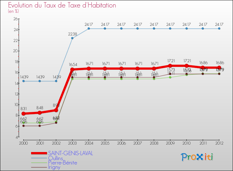 Evolution du taux de la taxe d'habitation pour SAINT-GENIS-LAVAL et les communes proches Comparaison des taux de la taxe d'habitation pour SAINT-GENIS-LAVAL et les communes voisines