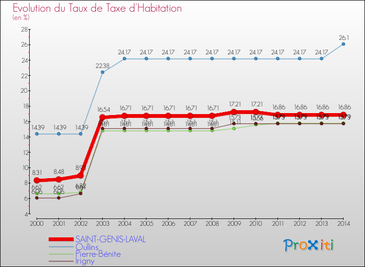 Evolution du taux de la taxe d'habitation pour SAINT-GENIS-LAVAL et les communes proches de 2000 à 2014 Comparaison des taux de la taxe d'habitation pour SAINT-GENIS-LAVAL et les communes voisines de 2000 à 2014