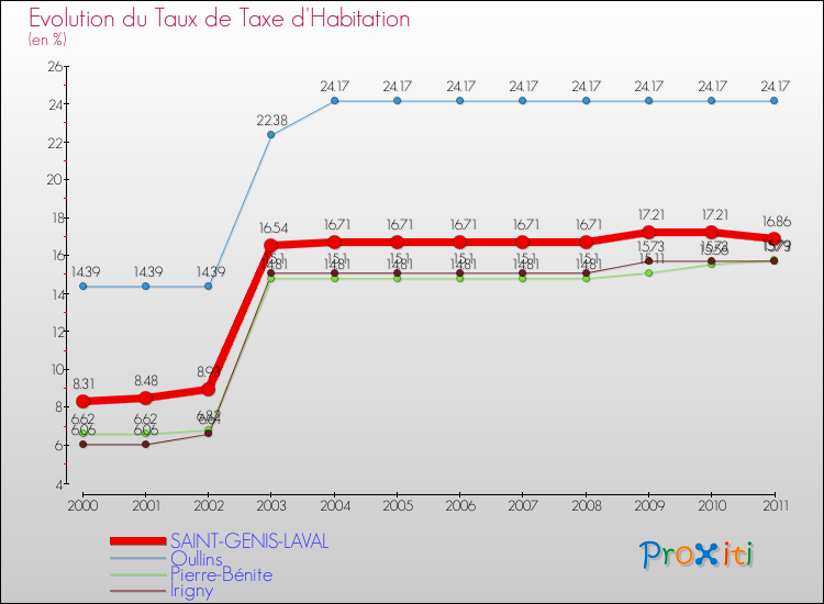 Evolution du taux de la taxe d'habitation pour SAINT-GENIS-LAVAL et les communes proches Comparaison des taux de la taxe d'habitation pour SAINT-GENIS-LAVAL et les communes voisines
