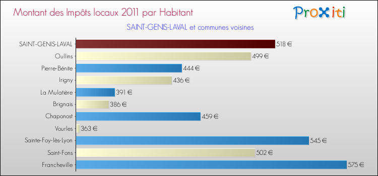 Montant des impôts locaux par Habitant pour SAINT-GENIS-LAVAL et les communes proches Comparaison des impôts locaux par habitant pour SAINT-GENIS-LAVAL et les communes voisines