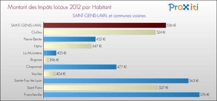 Montant des impôts locaux par Habitant pour SAINT-GENIS-LAVAL et les communes proches Comparaison des impôts locaux par habitant pour SAINT-GENIS-LAVAL et les communes voisines