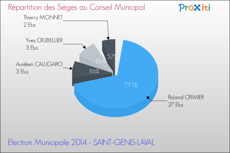 Répartition des élus au conseil municipal entre les listes au 2ème Tour des Elections Municipales 2014 de la commune de SAINT-GENIS-LAVAL Elections Municipales 2014 - Répartition des élus au conseil municipal entre les listes au 2ème Tour pour la commune de SAINT-GENIS-LAVAL
