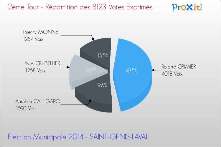 Répartition des votes exprimés au 2ème Tour des Elections Municipales 2014 de la commune de SAINT-GENIS-LAVAL Elections Municipales 2014 - Répartition des votes exprimés au 2ème Tour pour la commune de SAINT-GENIS-LAVAL
