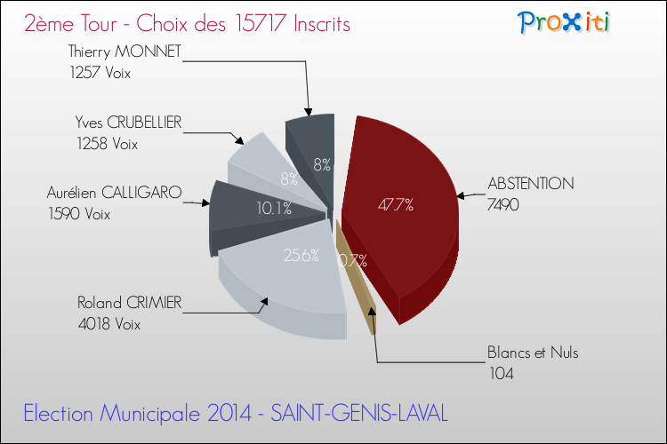 Résultats par rapport aux inscrits au 2ème Tour des Elections Municipales 2014 de la commune de SAINT-GENIS-LAVAL Elections Municipales 2014 - Résultats par rapport aux inscrits au 2ème Tour pour la commune de SAINT-GENIS-LAVAL