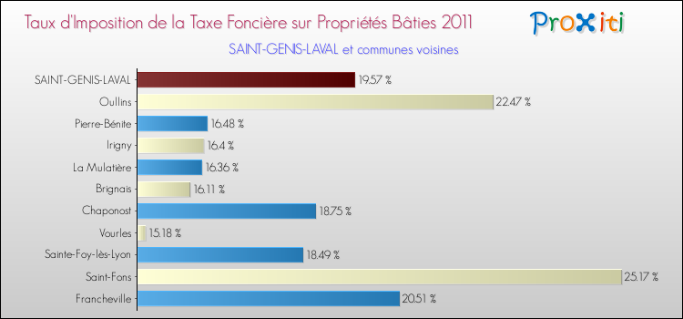 Taux d'imposition de la taxe foncière sur le bati 2011 pour SAINT-GENIS-LAVAL et les communes proches Comparaison des taux d'imposition de la taxe foncière sur le bati 2011 pour SAINT-GENIS-LAVAL et les communes voisines