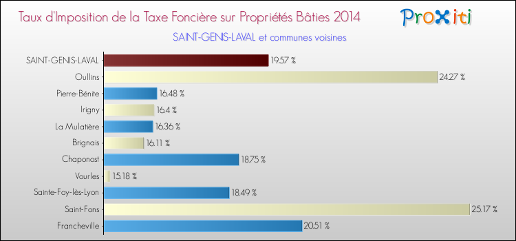 Taux d'imposition de la taxe foncière sur le bati 2014 pour SAINT-GENIS-LAVAL et les communes proches Comparaison des taux d'imposition de la taxe foncière sur le bati 2014 pour SAINT-GENIS-LAVAL et les communes voisines