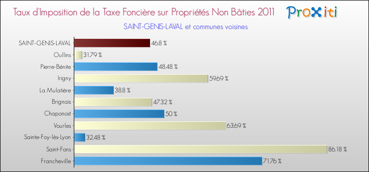 Taux d'imposition de la taxe foncière sur les immeubles et terrains non batis 2011 pour SAINT-GENIS-LAVAL et les communes proches Comparaison des taux d'imposition de la taxe foncière sur les immeubles et terrains non batis 2011 pour SAINT-GENIS-LAVAL et les communes voisines