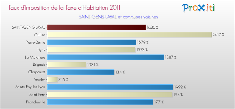 Taux d'imposition de la taxe d'habitation 2011 pour SAINT-GENIS-LAVAL et les communes proches Comparaison des taux d'imposition de la taxe d'habitation 2011 pour SAINT-GENIS-LAVAL et les communes voisines