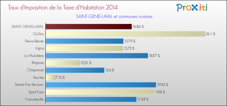 Taux d'imposition de la taxe d'habitation 2014 pour SAINT-GENIS-LAVAL et les communes proches Comparaison des taux d'imposition de la taxe d'habitation 2014 pour SAINT-GENIS-LAVAL et les communes voisines
