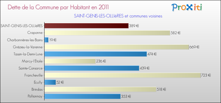 Dette par habitant de la commune en 2011 pour SAINT-GENIS-LES-OLLIèRES et les communes proches Comparaison de la dette par habitant de la commune en 2011 pour SAINT-GENIS-LES-OLLIèRES et les communes voisines