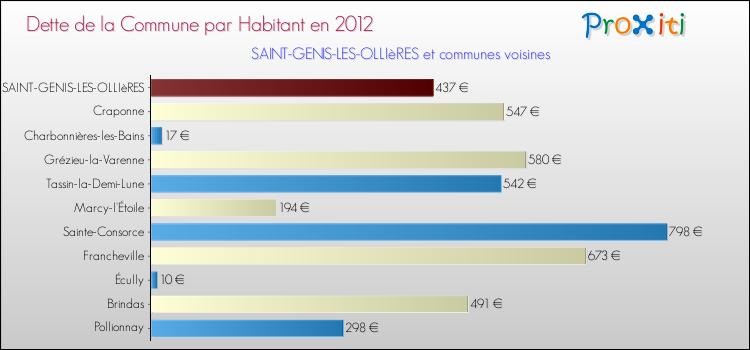 Dette par habitant de la commune en 2012 pour SAINT-GENIS-LES-OLLIèRES et les communes proches Comparaison de la dette par habitant de la commune en 2012 pour SAINT-GENIS-LES-OLLIèRES et les communes voisines