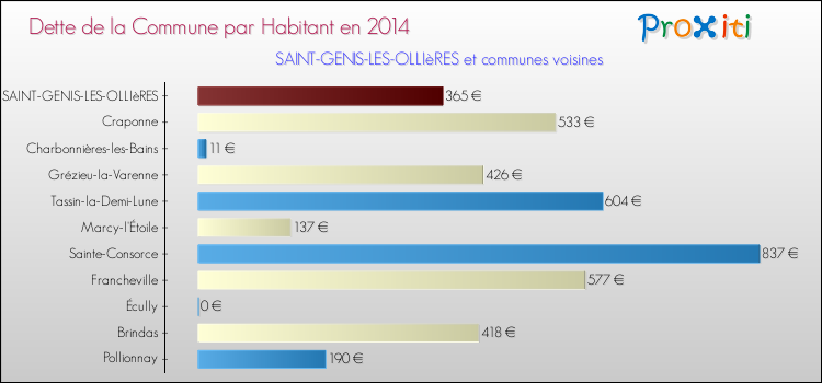 Dette par habitant de la commune en 2014 pour SAINT-GENIS-LES-OLLIèRES et les communes proches Comparaison de la dette par habitant de la commune en 2014 pour SAINT-GENIS-LES-OLLIèRES et les communes voisines