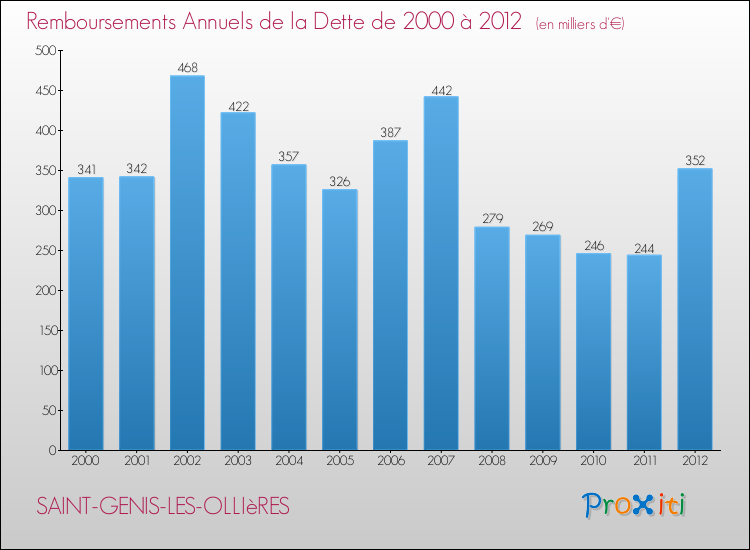 Evolution de l'annuité de la dette pour la commune de SAINT-GENIS-LES-OLLIèRES de 2000 à 2012 Annuités de la dette pour SAINT-GENIS-LES-OLLIèRES de 2000 à 2012