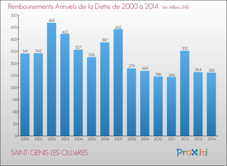 Evolution de l'annuité de la dette pour la commune de SAINT-GENIS-LES-OLLIèRES de 2000 à 2014 Annuités de la dette pour SAINT-GENIS-LES-OLLIèRES de 2000 à 2014