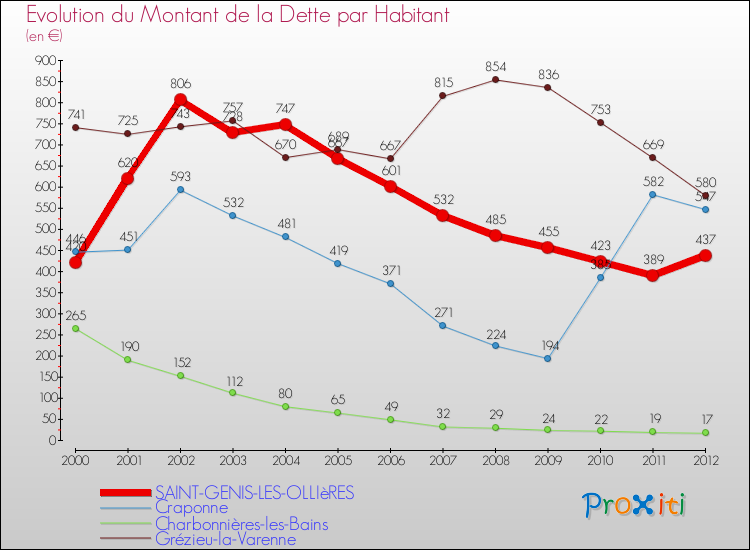 Evolution de la dette par habitant pour la commune de SAINT-GENIS-LES-OLLIèRES et les communes proches de 2000 à 2012 Comparaison de la dette par habitant pour SAINT-GENIS-LES-OLLIèRES et les communes voisines de 2000 à 2012