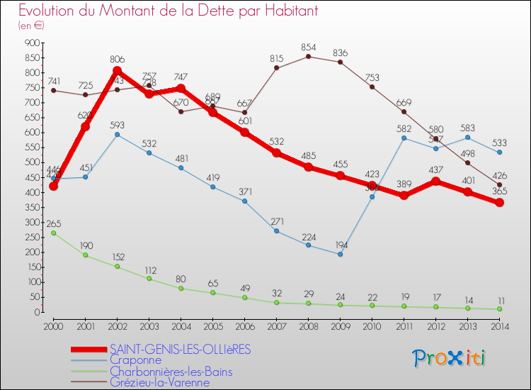 Evolution de la dette par habitant pour la commune de SAINT-GENIS-LES-OLLIèRES et les communes proches de 2000 à 2014 Comparaison de la dette par habitant pour SAINT-GENIS-LES-OLLIèRES et les communes voisines de 2000 à 2014