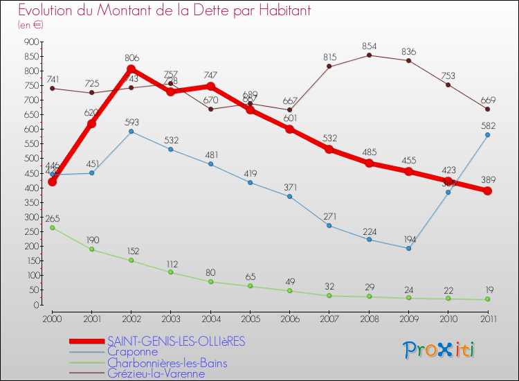 Evolution de la dette par habitant pour la commune de SAINT-GENIS-LES-OLLIèRES et les communes proches Comparaison de la dette par habitant pour SAINT-GENIS-LES-OLLIèRES et les communes voisines