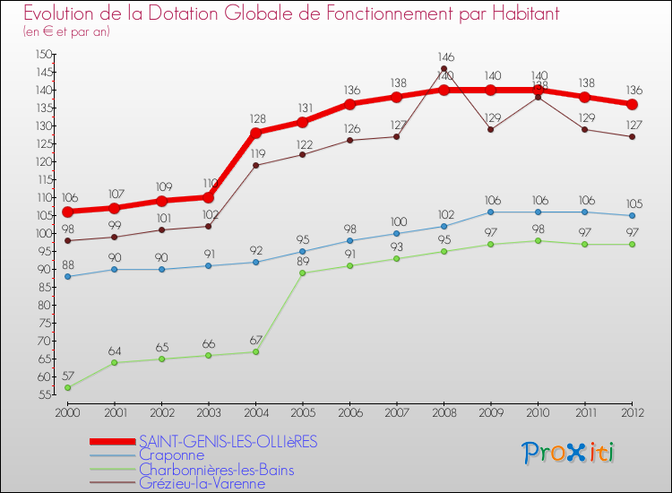 Evolution et montant de la dotation globale de fonctionnement par Habitant pour SAINT-GENIS-LES-OLLIèRES et les communes proches Comparaison des dotations globales de fonctionnement par habitant pour SAINT-GENIS-LES-OLLIèRES et les communes voisines