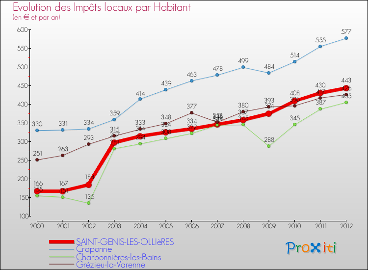Evolution et montant des impôts locaux par Habitant pour SAINT-GENIS-LES-OLLIèRES et les communes proches Comparaison des impôts locaux par habitant pour SAINT-GENIS-LES-OLLIèRES et les communes voisines