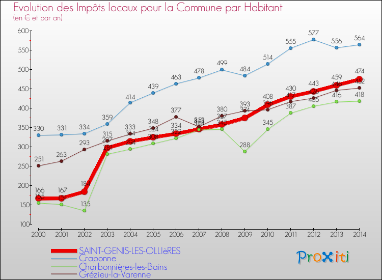 Evolution et montant des impôts locaux par Habitant pour SAINT-GENIS-LES-OLLIèRES et les communes proches de 2000 à 2014 Comparaison des impôts locaux par habitant pour SAINT-GENIS-LES-OLLIèRES et les communes voisines de 2000 à 2014