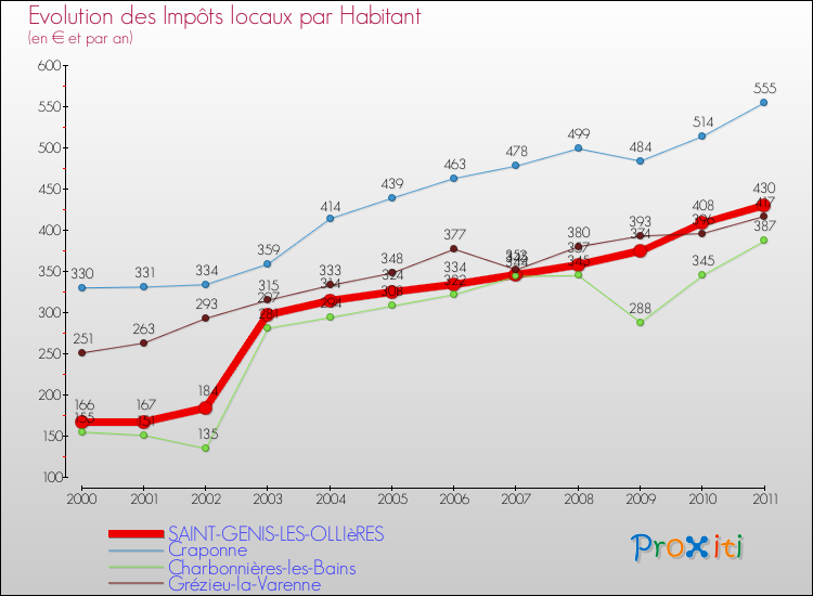 Evolution et montant des impôts locaux par Habitant pour SAINT-GENIS-LES-OLLIèRES et les communes proches Comparaison des impôts locaux par habitant pour SAINT-GENIS-LES-OLLIèRES et les communes voisines