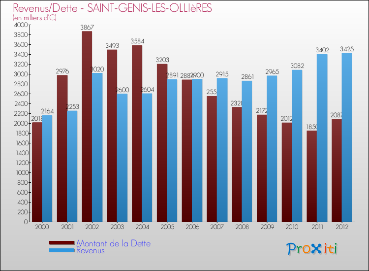 Evolution comparée de la dette et des revenus pour la commune de SAINT-GENIS-LES-OLLIèRES de 2000 à 2012 Comparaison de la dette et des revenus pour SAINT-GENIS-LES-OLLIèRES de 2000 à 2012