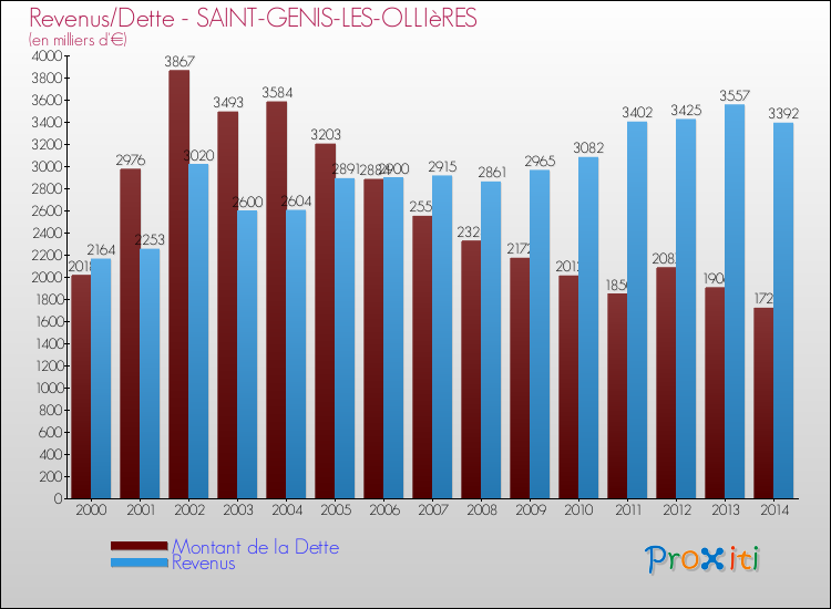 Evolution comparée de la dette et des revenus pour la commune de SAINT-GENIS-LES-OLLIèRES de 2000 à 2014 Comparaison de la dette et des revenus pour SAINT-GENIS-LES-OLLIèRES de 2000 à 2014