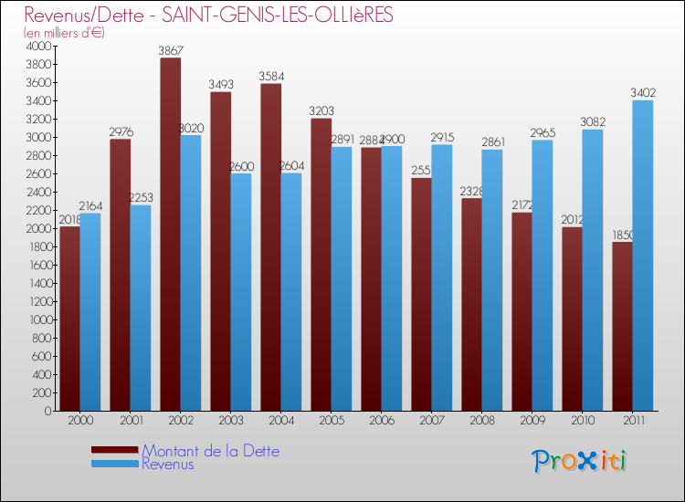 Evolution comparée de la dette et des revenus pour la commune de SAINT-GENIS-LES-OLLIèRES de 2000 à 2011 Comparaison de la dette et des revenus pour SAINT-GENIS-LES-OLLIèRES de 2000 à 2011