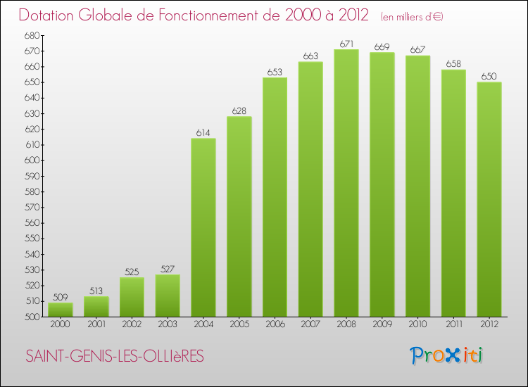 Evolution du montant de la Dotation Globale de Fonctionnement pour la commune de SAINT-GENIS-LES-OLLIèRES de 2000 à 2012 Evolution du montant de la Dotation Globale de Fonctionnement pour SAINT-GENIS-LES-OLLIèRES de 2000 à 2012