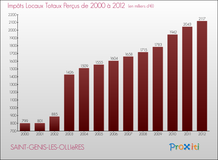 Evolution des Impôts Locaux pour la commune de SAINT-GENIS-LES-OLLIèRES de 2000 à 2012 Evolution des Impôts Locaux pour SAINT-GENIS-LES-OLLIèRES de 2000 à 2012