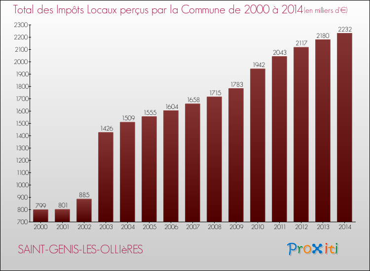 Evolution des Impôts Locaux pour la commune de SAINT-GENIS-LES-OLLIèRES de 2000 à 2014 Evolution des Impôts Locaux pour SAINT-GENIS-LES-OLLIèRES de 2000 à 2014