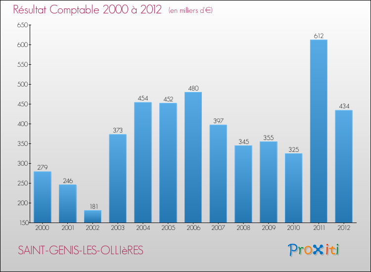 Evolution du résultat comptable pour la commune de SAINT-GENIS-LES-OLLIèRES de 2000 à 2012 Evolution du résultat comptable pour SAINT-GENIS-LES-OLLIèRES de 2000 à 2012