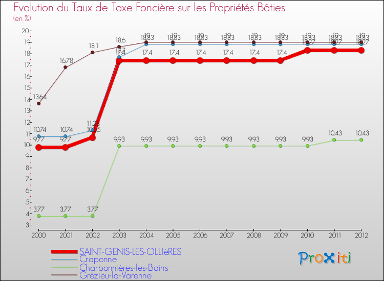 Evolution du taux de la taxe foncière sur le bati pour SAINT-GENIS-LES-OLLIèRES et les communes proches de 2000 à 2012 Comparaison des taux de taxe foncière sur le bati pour SAINT-GENIS-LES-OLLIèRES et les communes voisines de 2000 à 2012