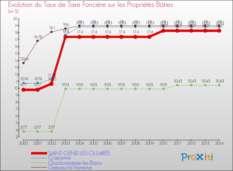 Evolution du taux de la taxe foncière sur le bati pour SAINT-GENIS-LES-OLLIèRES et les communes proches de 2000 à 2014 Comparaison des taux de taxe foncière sur le bati pour SAINT-GENIS-LES-OLLIèRES et les communes voisines de 2000 à 2014