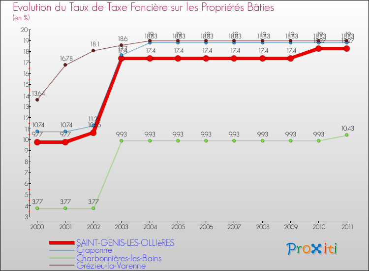 Evolution du taux de la taxe foncière sur le bati pour SAINT-GENIS-LES-OLLIèRES et les communes proches Comparaison des taux de taxe foncière sur le bati pour SAINT-GENIS-LES-OLLIèRES et les communes voisines