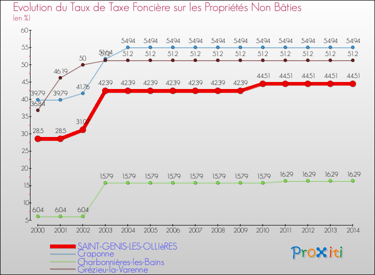 Evolution du taux de la taxe foncière sur les immeubles et terrains non batis pour SAINT-GENIS-LES-OLLIèRES et les communes proches de 2000 à 2014 Comparaison des taux de la taxe foncière sur les immeubles et terrains non batis pour SAINT-GENIS-LES-OLLIèRES et les communes voisines de 2000 à 2014