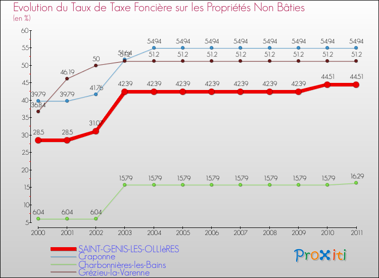 Evolution du taux de la taxe foncière sur les immeubles et terrains non batis pour SAINT-GENIS-LES-OLLIèRES et les communes proches Comparaison des taux de la taxe foncière sur les immeubles et terrains non batis pour SAINT-GENIS-LES-OLLIèRES et les communes voisines
