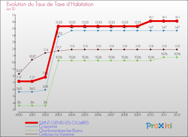 Evolution du taux de la taxe d'habitation pour SAINT-GENIS-LES-OLLIèRES et les communes proches Comparaison des taux de la taxe d'habitation pour SAINT-GENIS-LES-OLLIèRES et les communes voisines