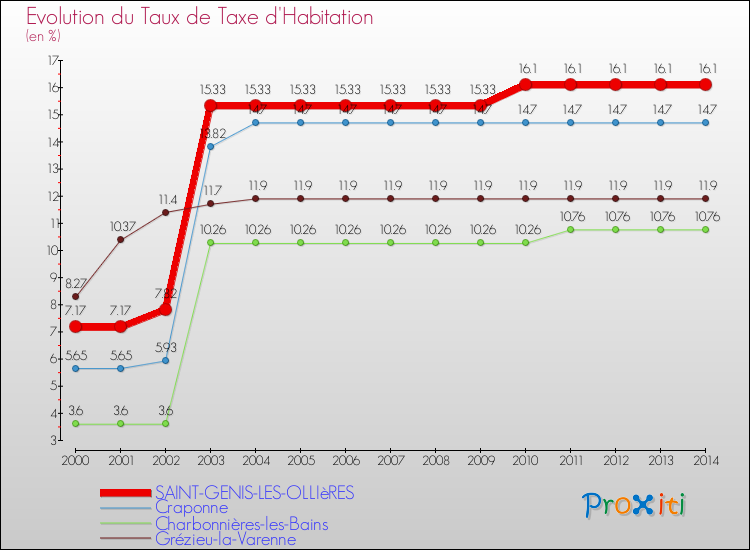 Evolution du taux de la taxe d'habitation pour SAINT-GENIS-LES-OLLIèRES et les communes proches de 2000 à 2014 Comparaison des taux de la taxe d'habitation pour SAINT-GENIS-LES-OLLIèRES et les communes voisines de 2000 à 2014