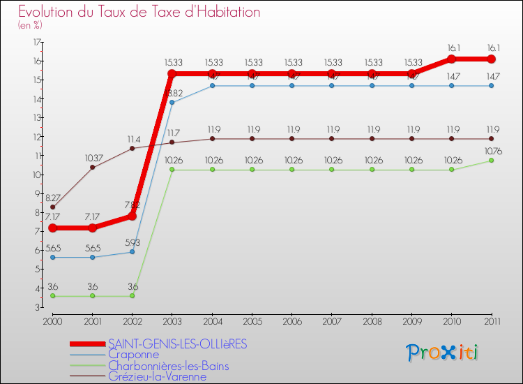 Evolution du taux de la taxe d'habitation pour SAINT-GENIS-LES-OLLIèRES et les communes proches Comparaison des taux de la taxe d'habitation pour SAINT-GENIS-LES-OLLIèRES et les communes voisines