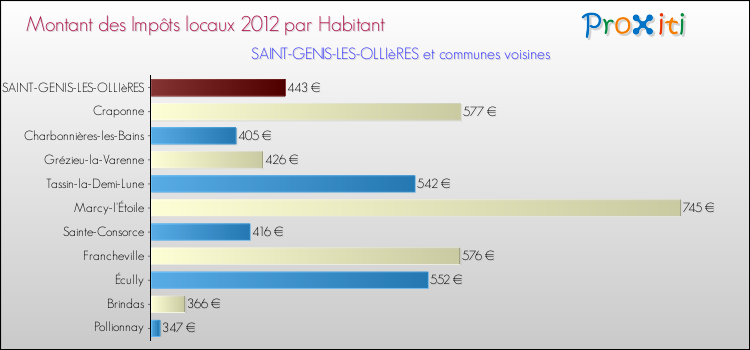 Montant des impôts locaux par Habitant pour SAINT-GENIS-LES-OLLIèRES et les communes proches Comparaison des impôts locaux par habitant pour SAINT-GENIS-LES-OLLIèRES et les communes voisines