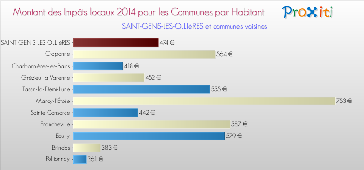 Montant des impôts locaux par Habitant pour SAINT-GENIS-LES-OLLIèRES et les communes proches en 2014 Comparaison des impôts locaux par habitant pour SAINT-GENIS-LES-OLLIèRES et les communes voisines en 2014