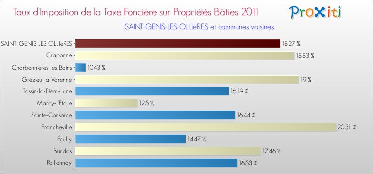 Taux d'imposition de la taxe foncière sur le bati 2011 pour SAINT-GENIS-LES-OLLIèRES et les communes proches Comparaison des taux d'imposition de la taxe foncière sur le bati 2011 pour SAINT-GENIS-LES-OLLIèRES et les communes voisines