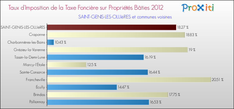 Taux d'imposition de la taxe foncière sur le bati 2012 pour SAINT-GENIS-LES-OLLIèRES et les communes proches Comparaison des taux d'imposition de la taxe foncière sur le bati 2012 pour SAINT-GENIS-LES-OLLIèRES et les communes voisines