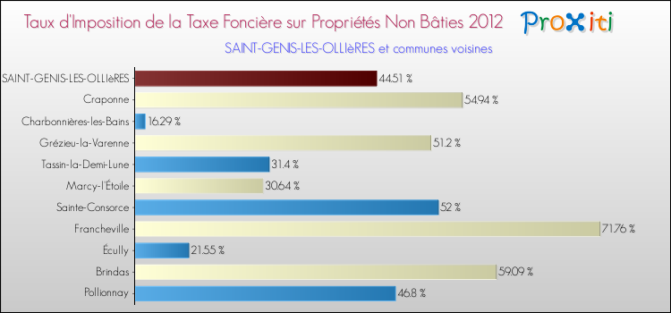 Taux d'imposition de la taxe foncière sur les immeubles et terrains non batis 2012 pour SAINT-GENIS-LES-OLLIèRES et les communes proches Comparaison des taux d'imposition de la taxe foncière sur les immeubles et terrains non batis 2012 pour SAINT-GENIS-LES-OLLIèRES et les communes voisines