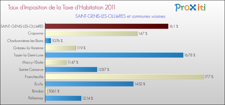 Taux d'imposition de la taxe d'habitation 2011 pour SAINT-GENIS-LES-OLLIèRES et les communes proches Comparaison des taux d'imposition de la taxe d'habitation 2011 pour SAINT-GENIS-LES-OLLIèRES et les communes voisines