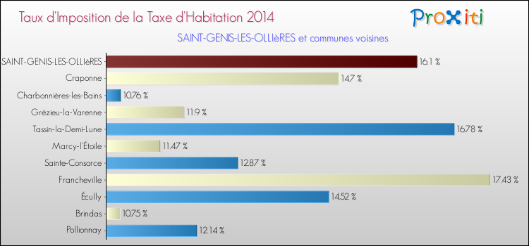 Taux d'imposition de la taxe d'habitation 2014 pour SAINT-GENIS-LES-OLLIèRES et les communes proches Comparaison des taux d'imposition de la taxe d'habitation 2014 pour SAINT-GENIS-LES-OLLIèRES et les communes voisines