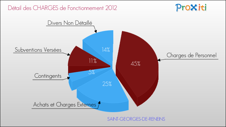 Décomposition des Charges de Fonctionnement 2012 de la commune de SAINT-GEORGES-DE-RENEINS Charges de Fonctionnement 2012 pour la commune de SAINT-GEORGES-DE-RENEINS