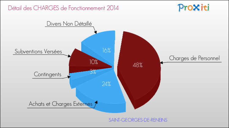 Décomposition des Charges de Fonctionnement 2014 de la commune de SAINT-GEORGES-DE-RENEINS Charges de Fonctionnement 2014 pour la commune de SAINT-GEORGES-DE-RENEINS